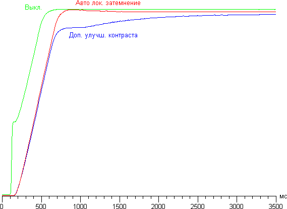 ЖК-телевизор Sony KD-55XD9305, динамическая подстройка яркости