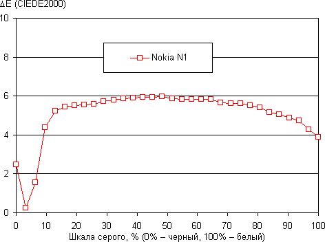 Обзор планшета Nokia N1. Тестирование дисплея