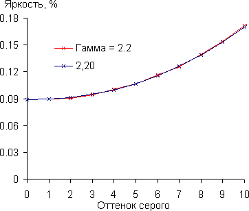 Проектор Optoma HD91, гамма-кривая в тенях Проектор Optoma HD91, гамма-кривая в тенях