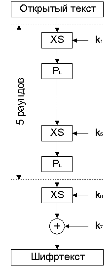 Структура алгоритма Hierocrypt-L1.