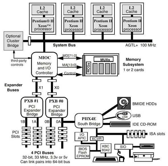 i450NX Block diagram