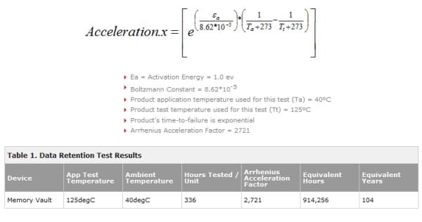 SanDisk Memory Vault 100 лет