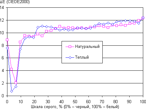 Обзор смартфона Xiaomi Redmi 4X. Тестирование дисплея
