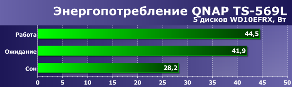 Энергопотребление QNAP TS-569L