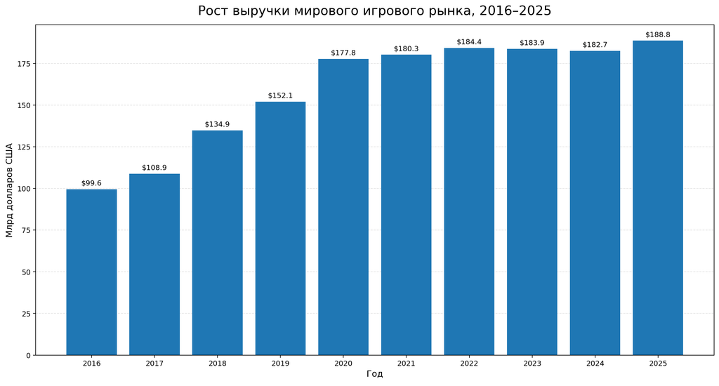Оценки продаж по версии Newzoo