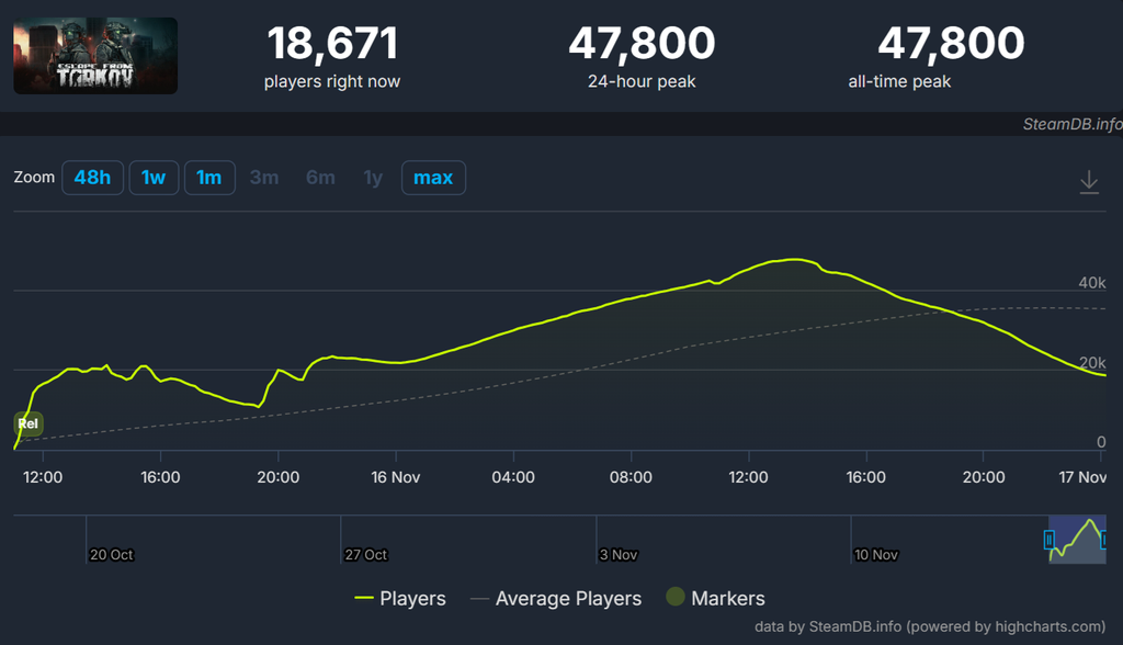 Сайт steamdb