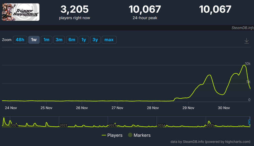 Сайт steamdb