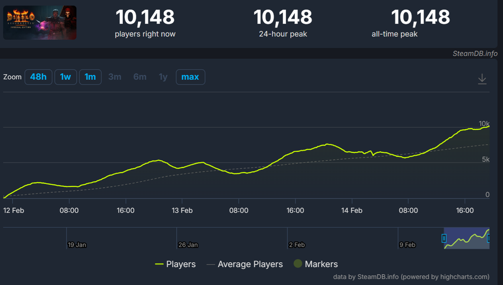 Сайт steamdb