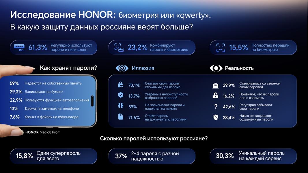 Только 15% пользователей отказались от паролей в пользу биометрии: опрос Honor