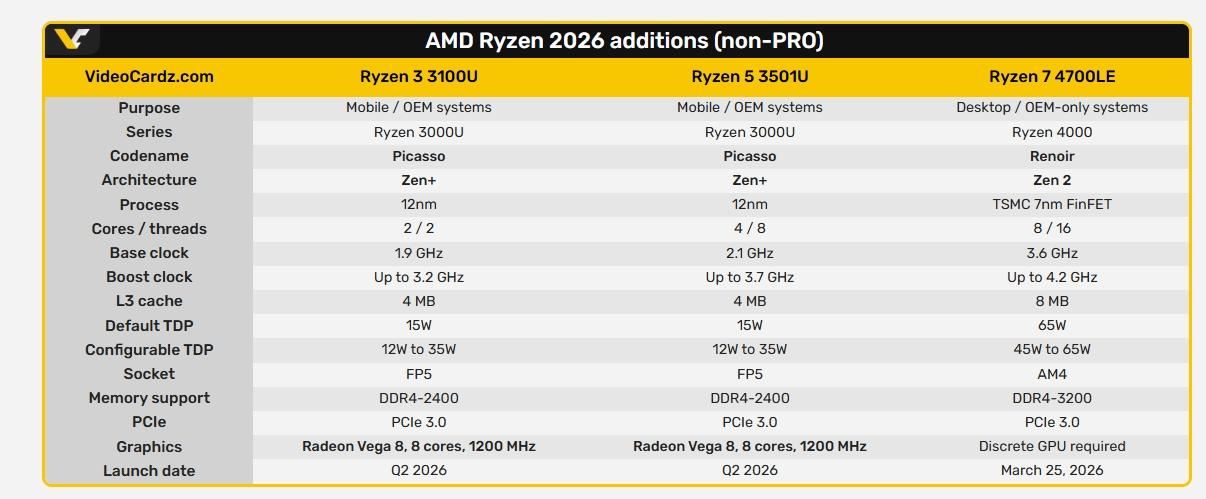 AMD выпустила процессоры Ryzen 3 3100U, Ryzen 5 3510U и Ryzen 7 4700LE
