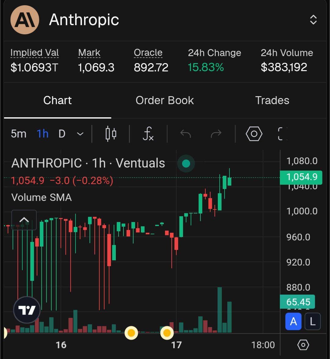 Anthropic оценили в $1 трлн на вторичном рынке