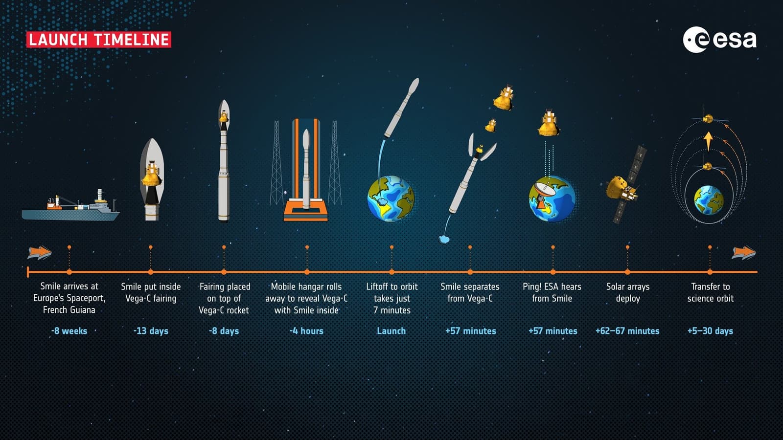 Миссия SMILE готовится к запуску 19 мая на ракете Vega-C после переноса
