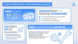 Более 2,5 миллиарда тенге выделили на ремонт ТЭЦ в Кызылорды