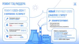 На ремонт ТЭЦ в Риддере выделили еще 1,7 млрд тенге