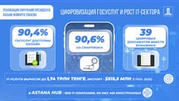 Казахстан нарастил экспорт IT-услуг в 2024 году