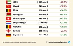 Армения теряет былой экспортный рекорд, но новые рынки спасают ситуацию