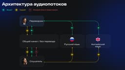 В Dion запустили синхронный перевод для международных конференций