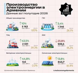 Солнечная энергетика в Армении достигла уровня атомной генерации