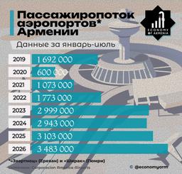 Аэропорты Армении установили исторический рекорд
