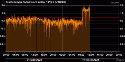 Солнечный ветер температурой больше 3,5 млн градусов по Цельсию устремился к Земле 1 июня