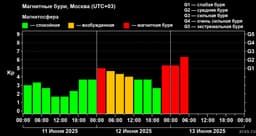 Магнитная буря началась на Земле 13 июня