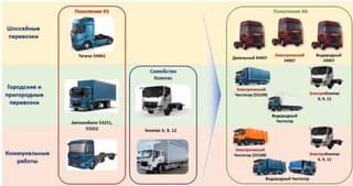 By 2025, KAMAZ plans to launch the first hydrogen tractors