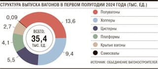 Produced 24% More: Russia Sees Growth in Freight Car Production