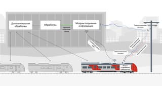 El tren eléctrico "Lastochka" en Moscú ahora con cifrado cuántico