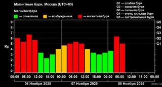 Magnetic storm on Saturday night exceeded G2 level