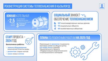 Более 2,5 миллиарда тенге выделили на ремонт ТЭЦ в Кызылорды