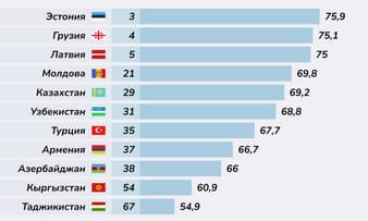 Armenia Enters Top 40 in World Bank's New Business Climate Ranking