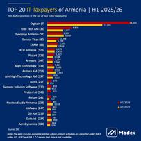 Firebird AI Breaks into Armenia's Top Taxpayers