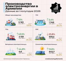 Solar Energy in Armenia Reaches Level of Nuclear Generation