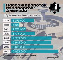 Armenian Airports Set Historic Record