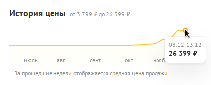 Изменение цены на модуль оперативной памяти Crucial за последние месяцы: с 3799 рублей в июле, до 26 999 рублей в декабре
