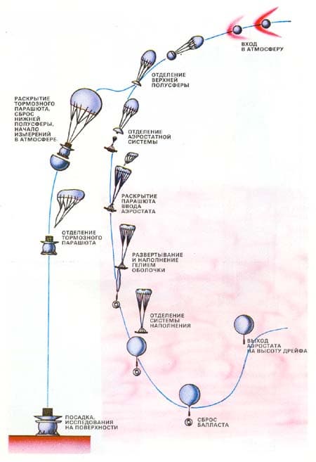 Схема спуска станции с аэростатом из «Веги-1» и «Веги-2» на Венеру&nbsp;