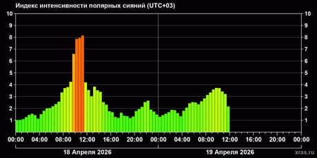 Polar aurora intensity index