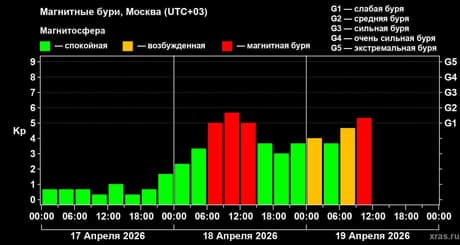 Magnetic storms, Moscow