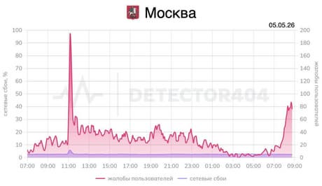График сбоев в Москве