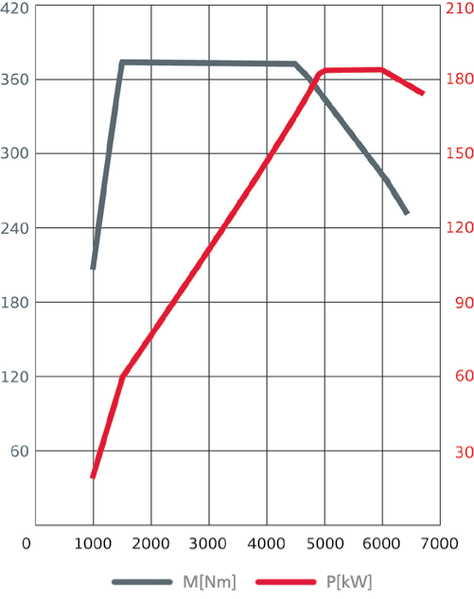 Диаграмма мощности и крутящего момента двигателя двигателя CYRB