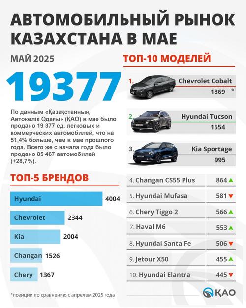 Фото: Казахстанский автомобильный союз