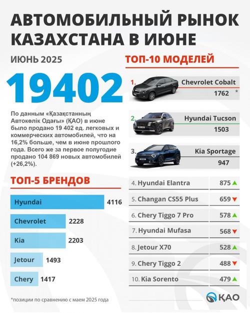 Фото: Казахстанский автомобильный союз