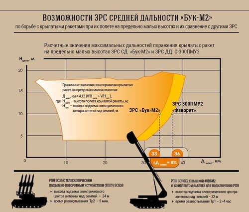 Схема работы комплекса «Бук-М2» с вышкой
