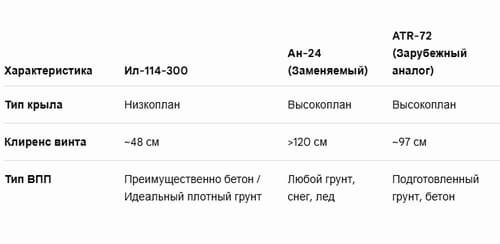 Сравнение высоты винтов Ил-114-300 с Ан-24 и ATR-72