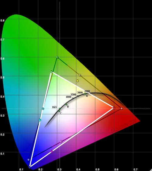 Цветовой спектр с контрольными точками ключевых оттенков (CIE color chromaticity chart) у лазерного InFocus Quantum Laser Nemesis I (IN1008SL)