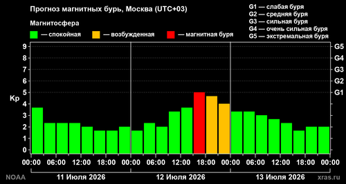 Прогноз магнитных бурь