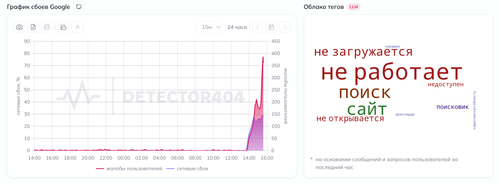 График сбоев Google