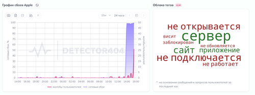 График сбоев Apple