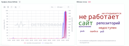 График сбоев GitHub