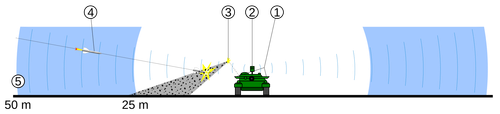 Diagram of KAZ "Arena" combat interception: 1. Protective bunkers 2. Radar 3. Protective fragments 4. Anti-tank missile 5. Tracking phase.
